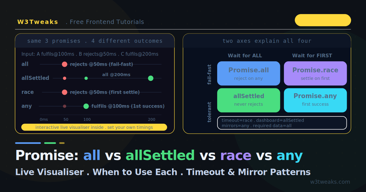 Promise.all vs allSettled vs race vs any: Complete Guide